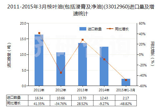 2011-2015年3月桉葉油(包括浸膏及凈油)(33012960)進口量及增速統(tǒng)計 2011-2015年3月桉葉油(包括浸膏及凈油)(33012960)進口量及增速統(tǒng)計